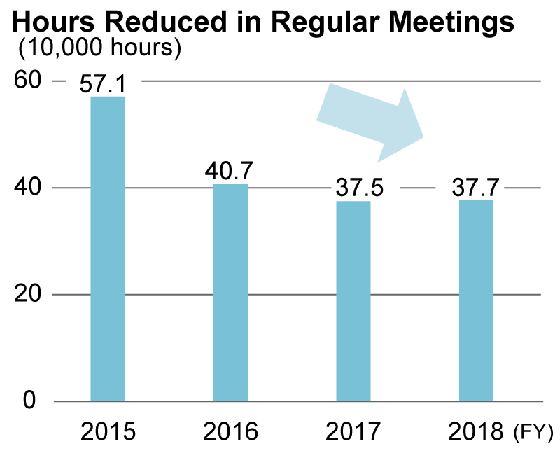 Total Reduction in Hours Spent on Regular Meetings (10,000s of hours / year)