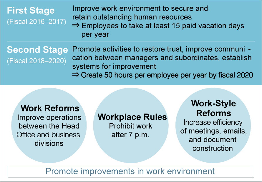 Overview of Staff Work Style Reform Initiatives