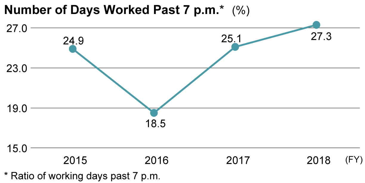 * Ratio of workdays involving work after 7:00 p.m.