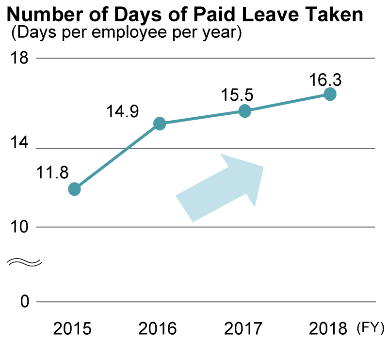 Annual Paid Leave Usage (Days)