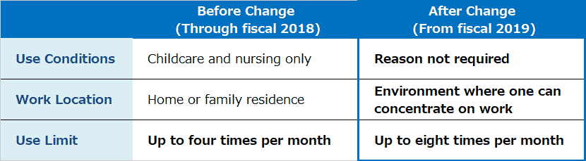 Annual Paid Leave Usage (Days)