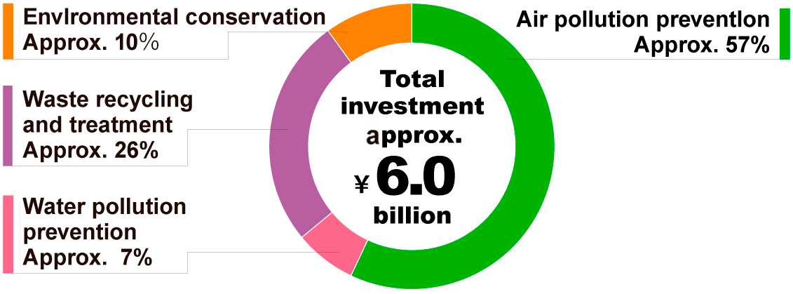 Breakdown of Investments in Fiscal 2017 (Kobe Steel, Ltd.)