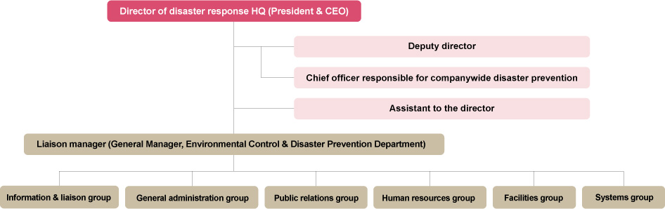 Organization Chart of Disaster Response Headquarters
