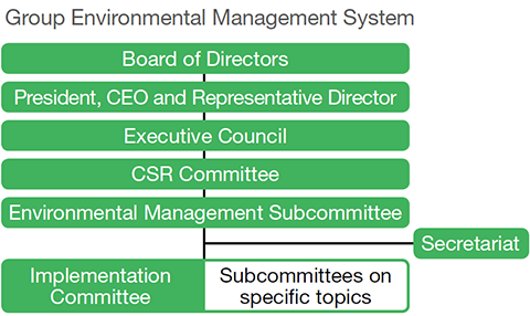 Group Environmental Management System