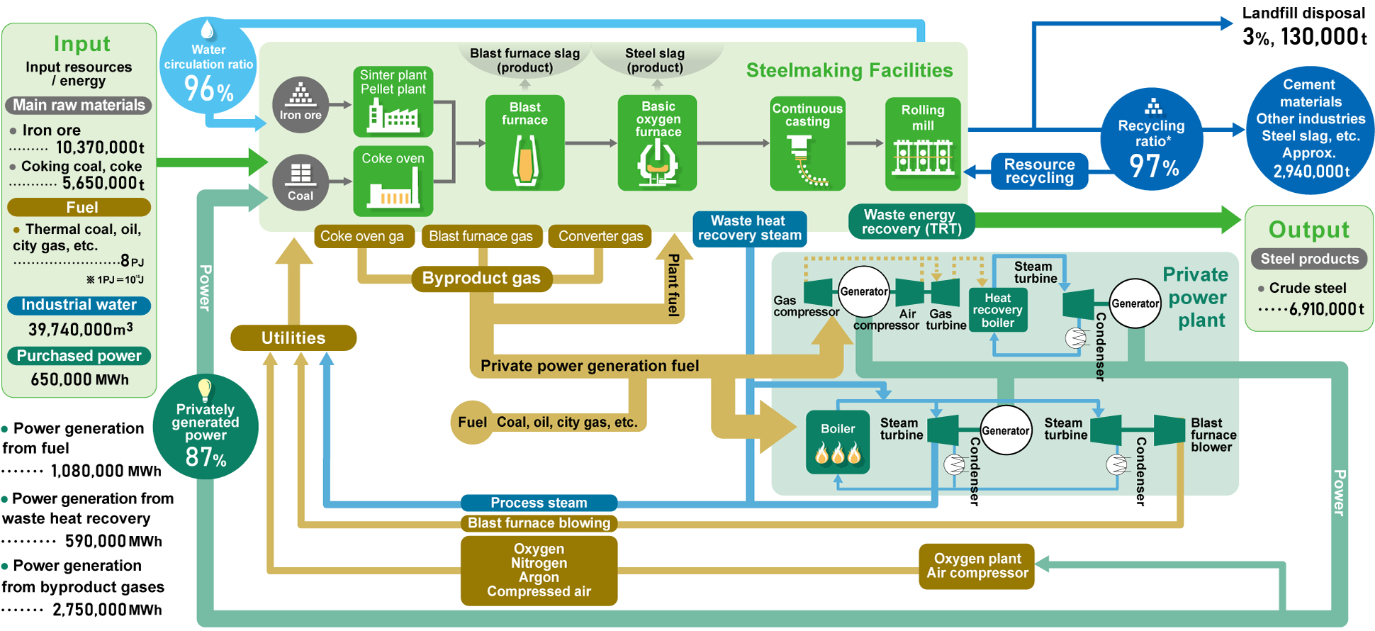 Resource and Energy Use in the Iron & Steel Business (Fiscal 2018)