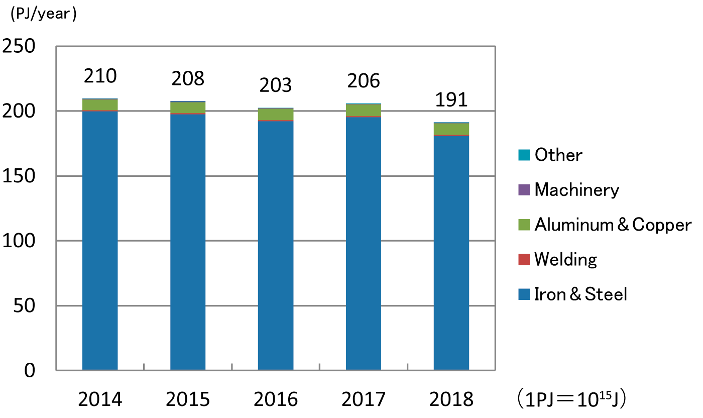 Energy Usage Trend (Kobe Steel, Ltd.)