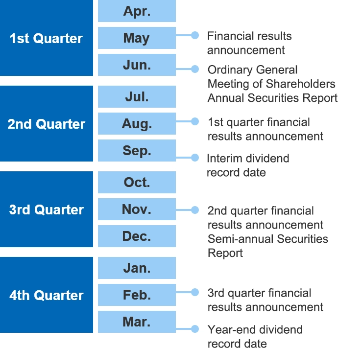 General Annual Schedule