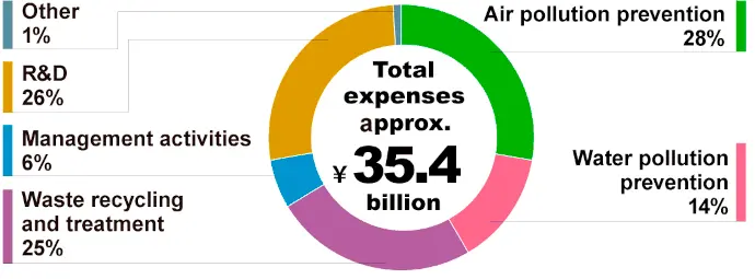 Breakdown of Expenses in Fiscal 2017 (Kobe Steel, Ltd.)