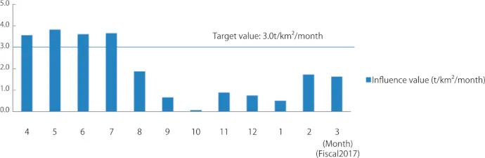 Steelworks Influence Value