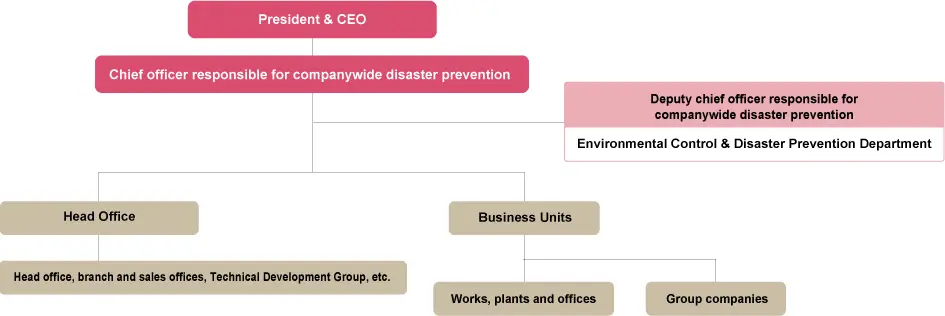 Companywide Disaster Prevention Management Structure