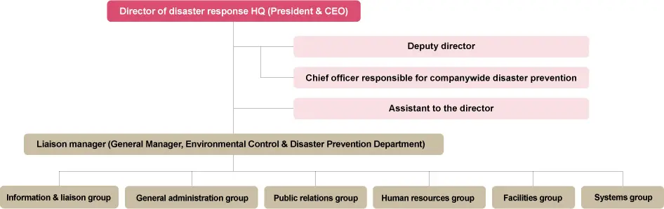 Organization Chart of Disaster Response Headquarters