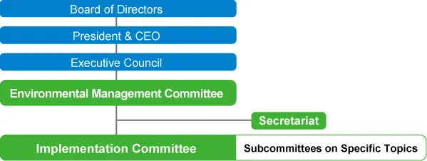 Group Environmental Management System