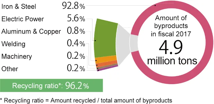 Byproducts by Business Unit at the Kobe Steel Group (including overseas)