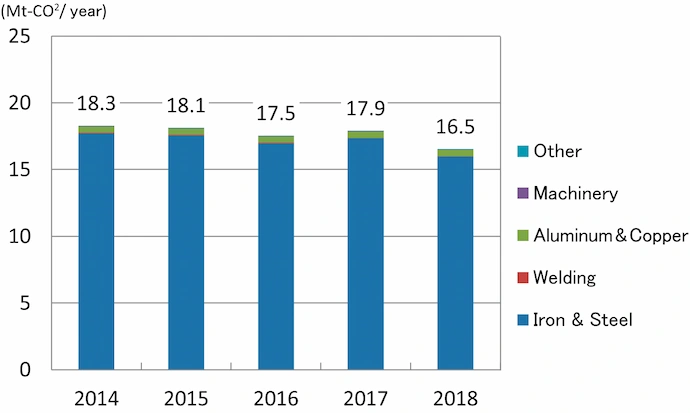 CO2 Emissions (Scope 1 + 2; Kobe Steel, Ltd.)