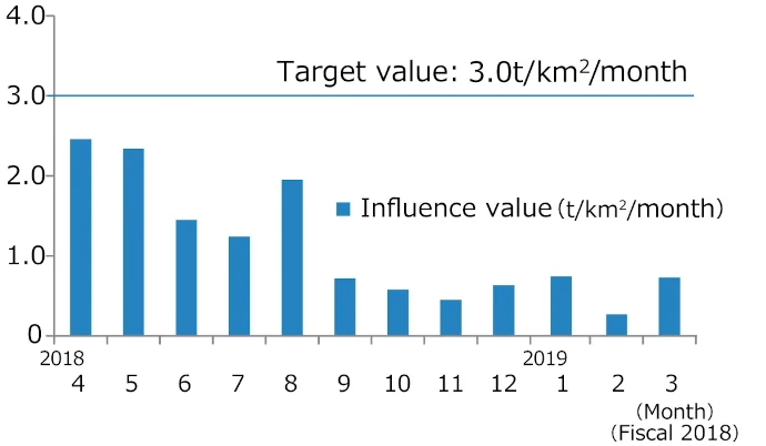 Steelworks Influence Value (Kakogawa Shinko Building)