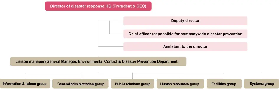 Companywide Disaster Prevention Management Structure
