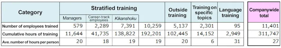 Training results in Fiscal 2018