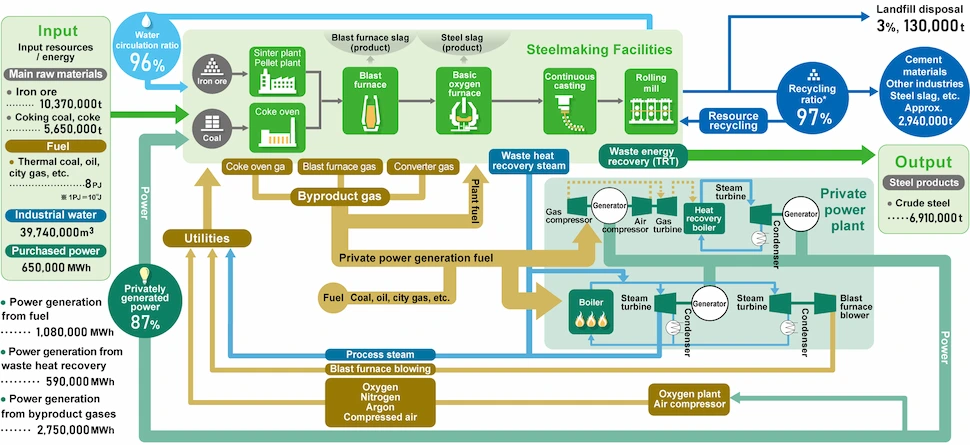 Resource and Energy Use in the Iron & Steel Business (Fiscal 2018)