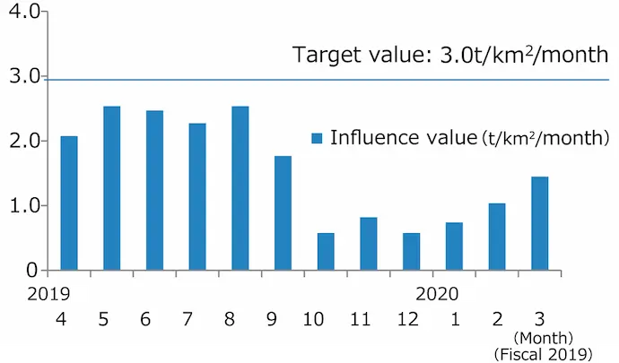 Steelworks Influence Value (Kakogawa Shinko Building)