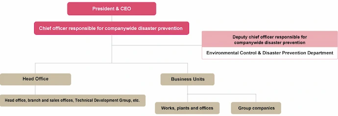 Companywide Disaster Prevention Management Structure