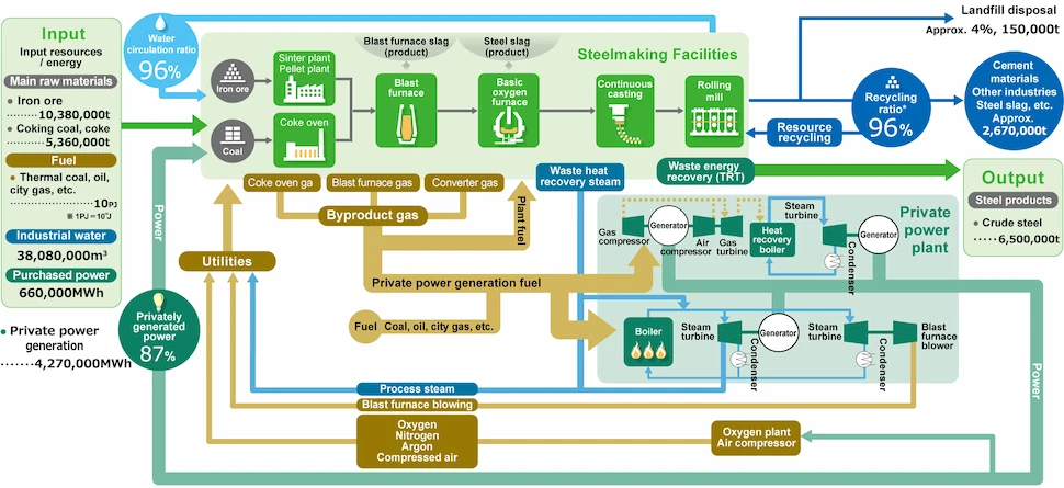 Resource and Energy Use in the Iron & Steel Business (Fiscal 2019)