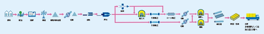 Overview Diagram of the Aluminum Extrusion Process