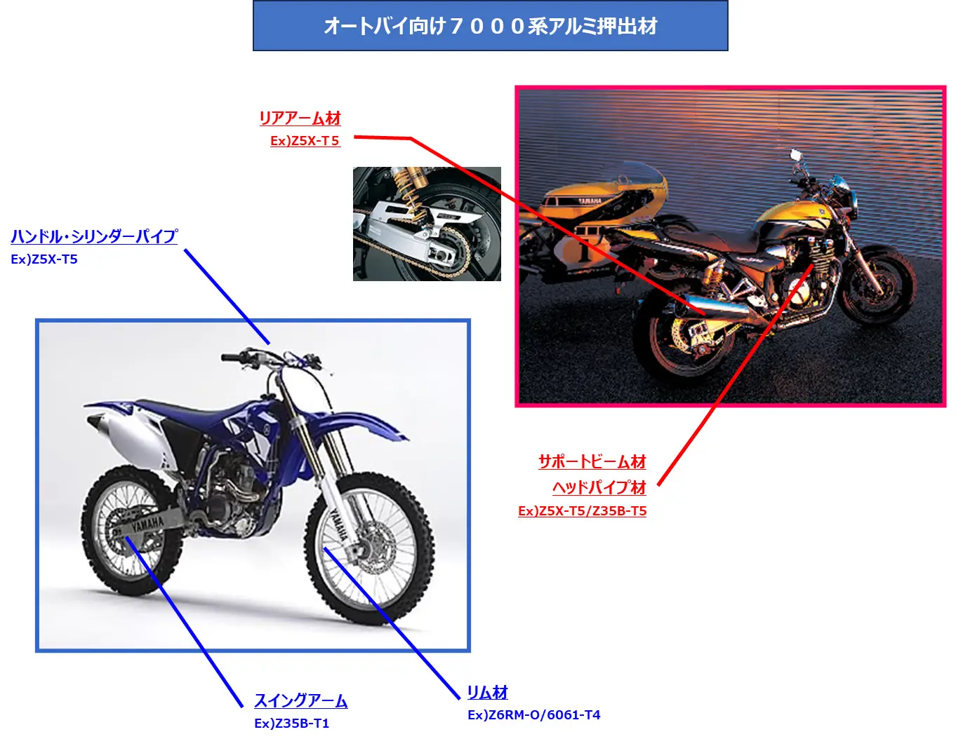 7000-series aluminum extrusions for motorcycles, Rear arm, Support beam, Head pipe, Handlebar cylindrical pipe, Swing arm, Rims for wheel