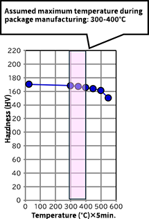 Heat resistance of CAC18