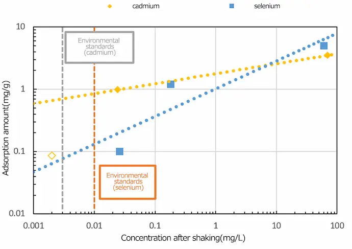 Concentration after shaking