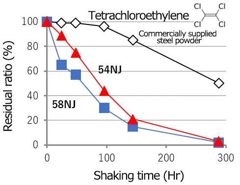 Tetrachloroethylene