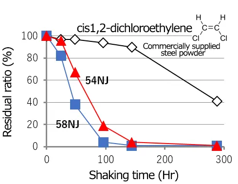 cis1,2-dichloroethylene