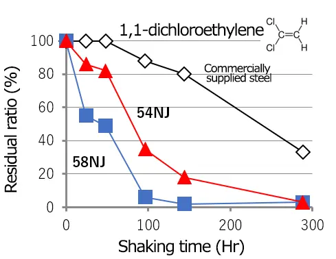 1,1-dichloroethylene