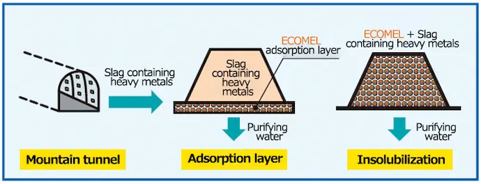 For Heavy metal adsorption