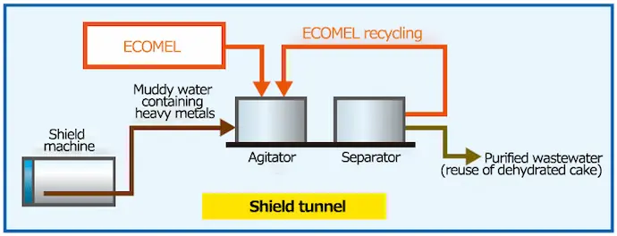 For Heavy metal adsorption