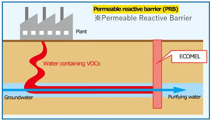 For VOC degradation