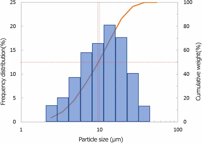 Particle size distribution
