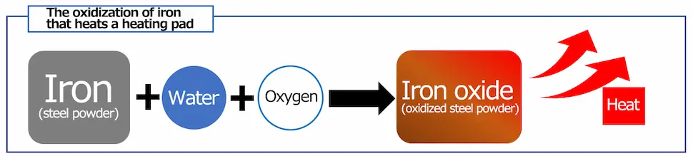 The oxidization of iron that heats a heating pad