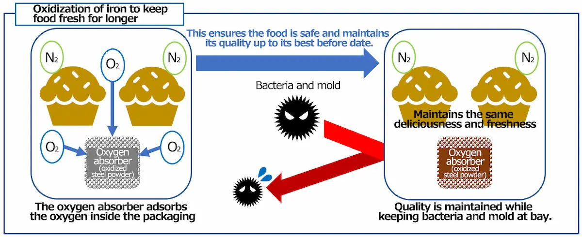 Oxidization of iron to keep food fresh for longer