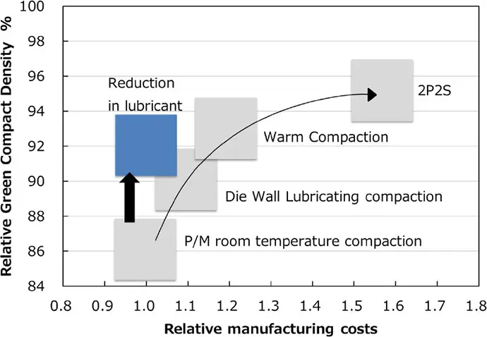 Densification process and manufacturing costs