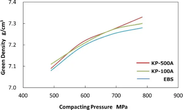 Lubricant: Comparison with same additive amount