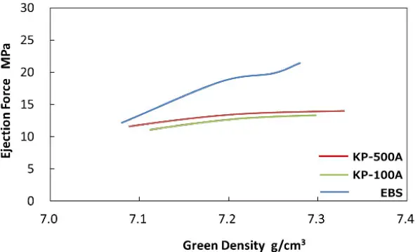 Lubricant: Comparison with same additive amount