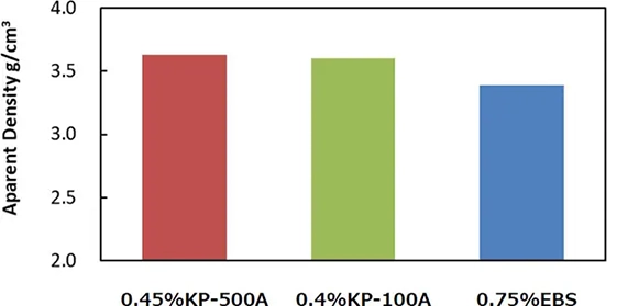 Lubricant: Comparison at recommended additive amounts for each lubricant