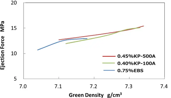 Lubricant: Comparison at recommended additive amounts for each lubricant