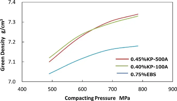 Lubricant: Comparison at recommended additive amounts for each lubricant