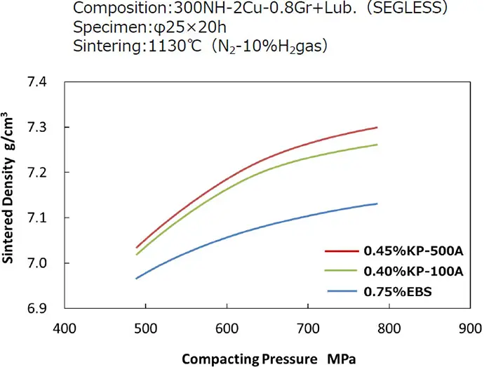 Lubricant: Comparison at recommended additive amounts for each lubricant