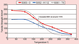 Comparison of high-temperature characteristics (Tensile Strength)