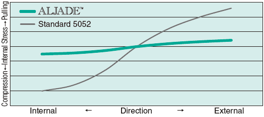 Distribution