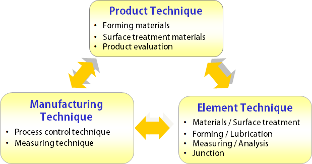 Product technique, Manufacturing technique and Element technique are developed under the following system