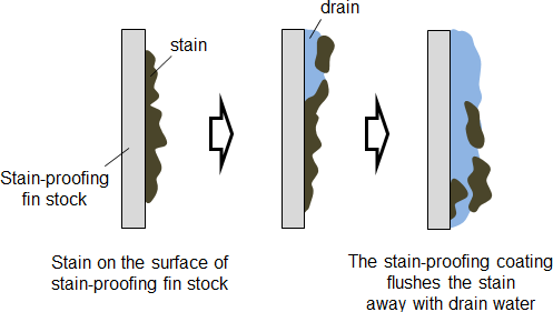 Antibacterial/Mold proofing, Stain proofing fin stock