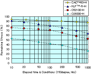 Fig. Stress relaxation resistance of CACT60